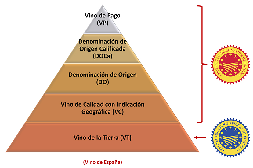Classificação dos Vinhos na Espanha